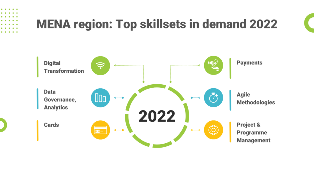 Infographic of the top skills in-demand in the MENA region in 2022